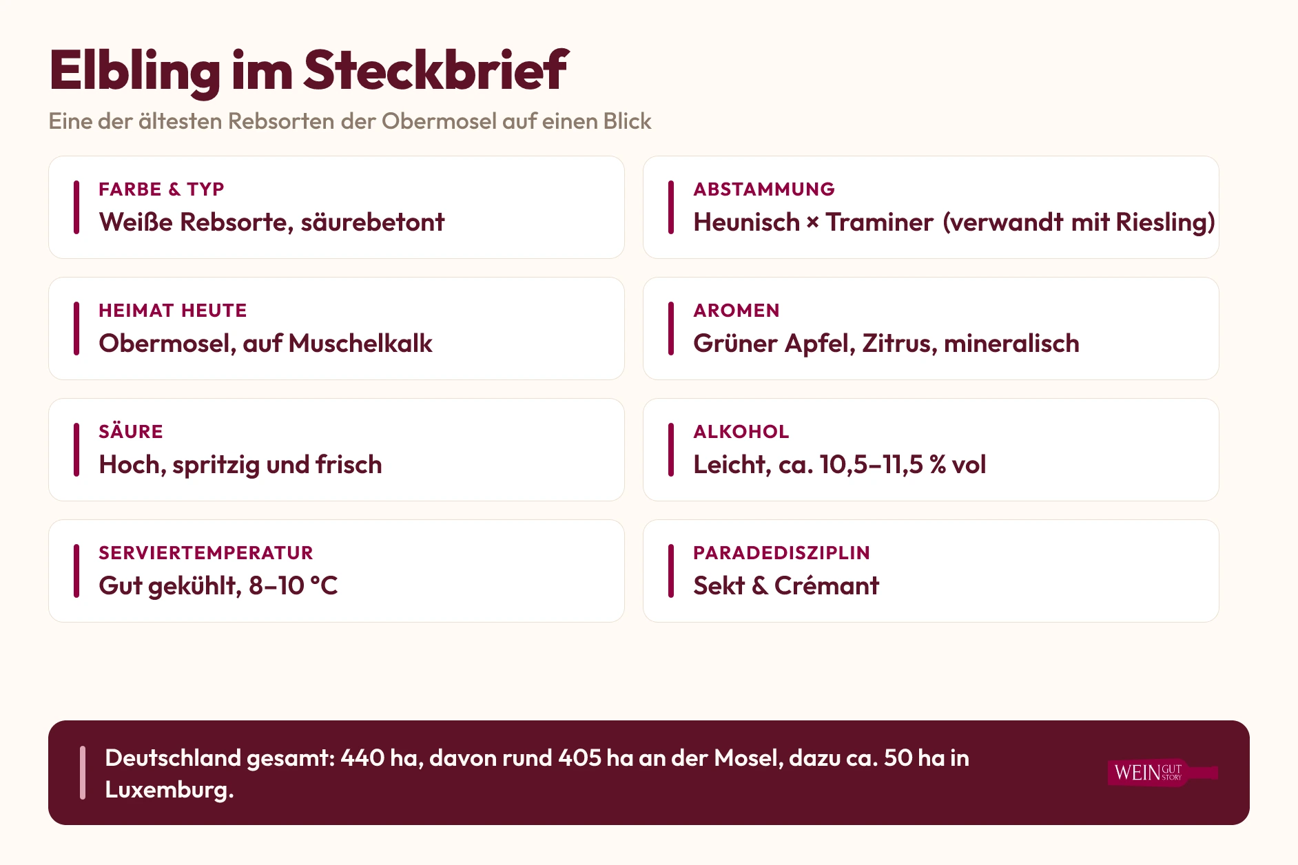 Steckbrief des Elblings mit Abstammung, Herkunft, Aromen, Säure, Alkohol, Serviertemperatur und Anbauzahlen