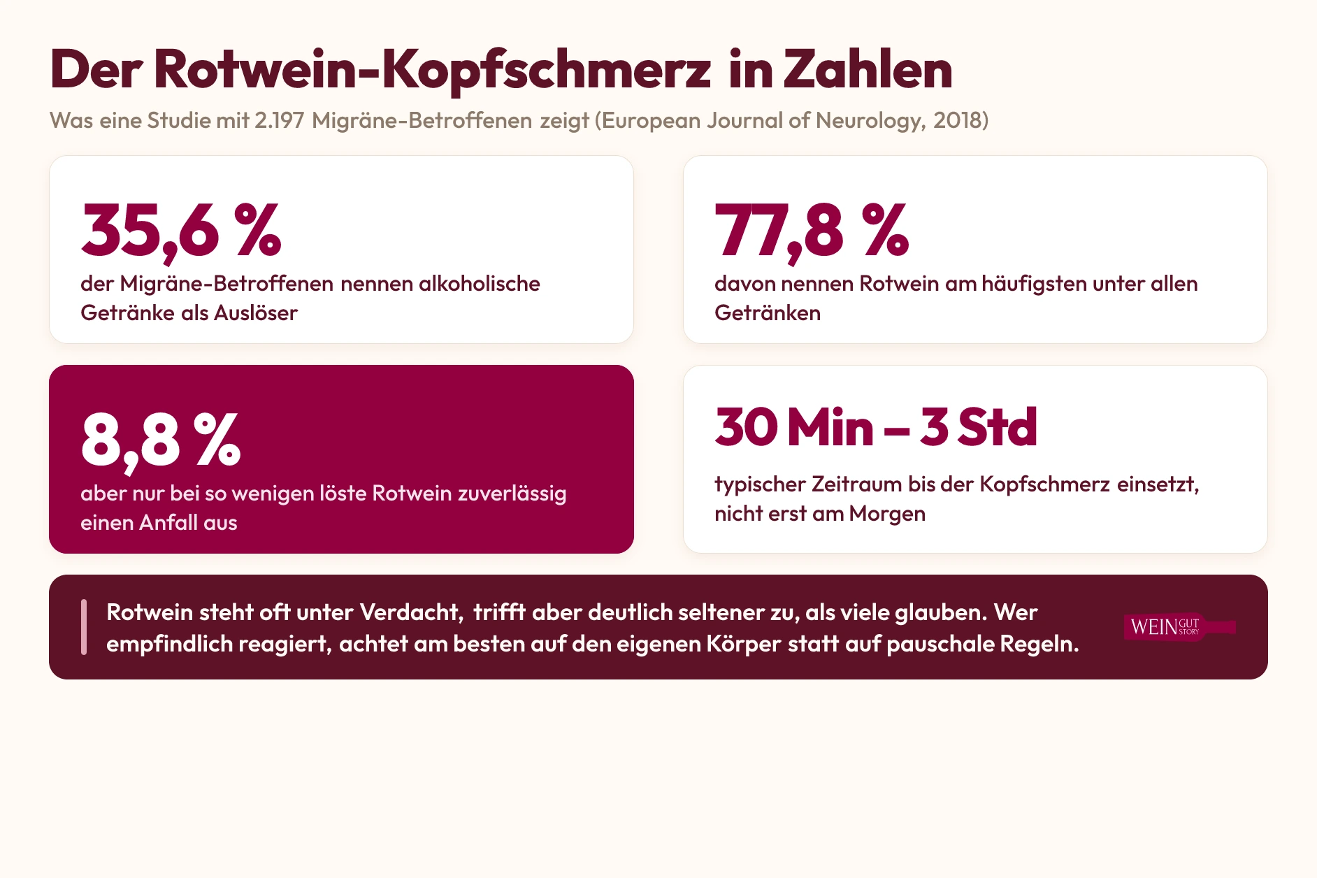 Statistik-Grafik: 35,6 % der Migräne-Betroffenen nennen Alkohol als Auslöser, 77,8 % davon Rotwein, aber nur bei 8,8 % löste er zuverlässig einen Anfall aus