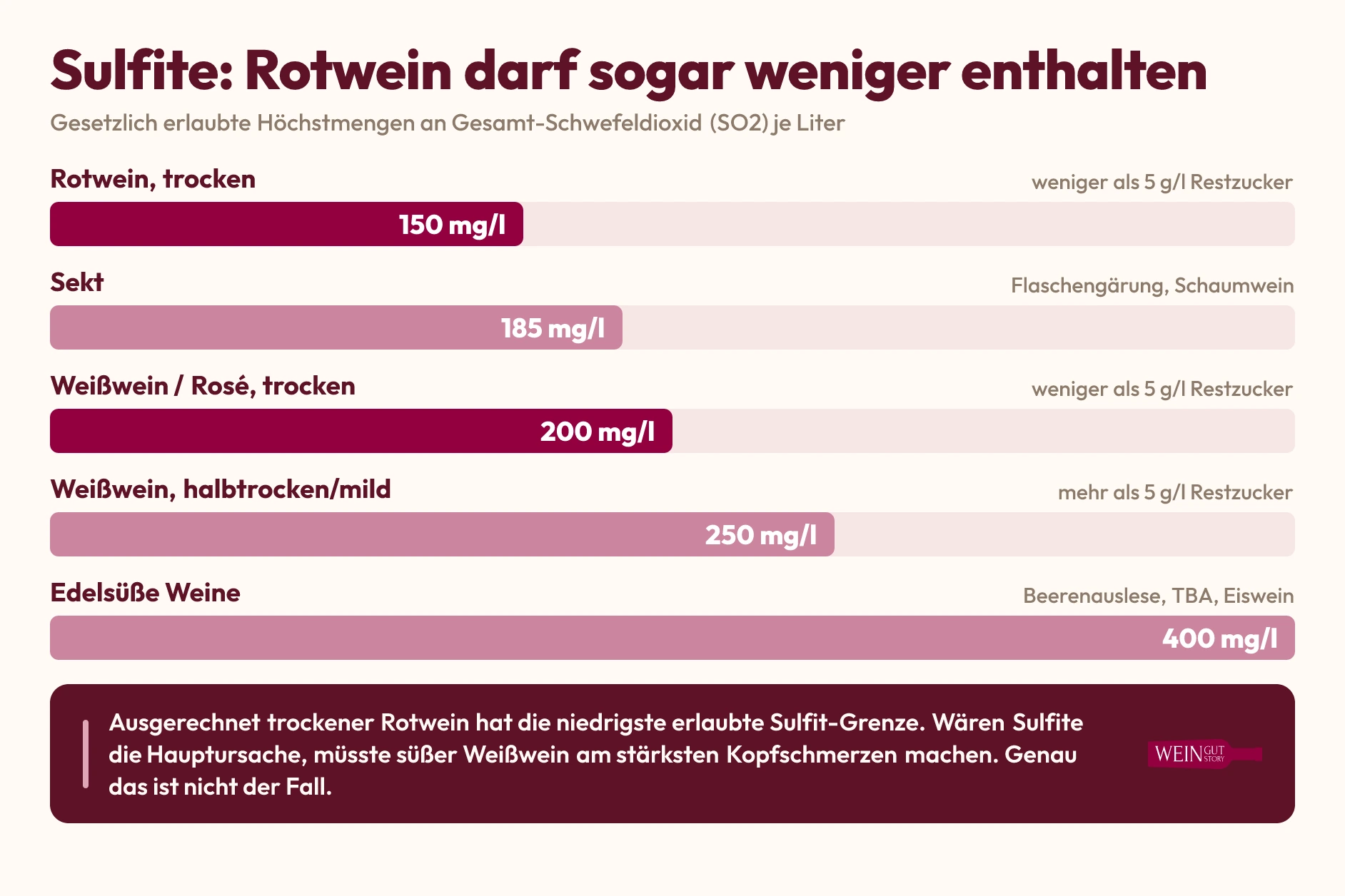 Balkendiagramm der gesetzlichen SO2-Höchstmengen: Rotwein trocken 150 mg/l, Sekt 185, Weißwein trocken 200, Weißwein halbtrocken 250, edelsüße Weine 400 mg/l