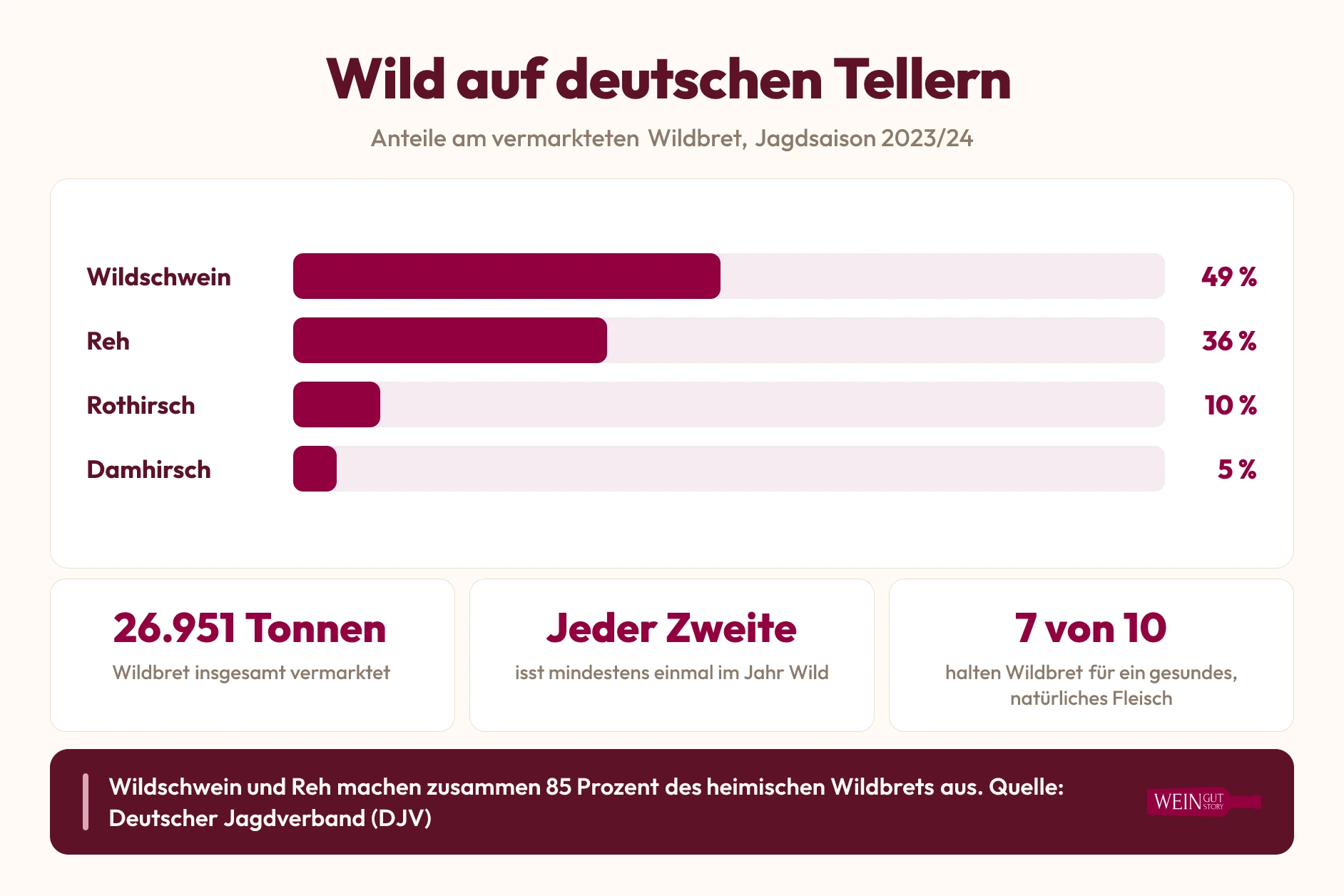 Infografik: Anteile am vermarkteten Wildbret in Deutschland, Jagdsaison 2023/24