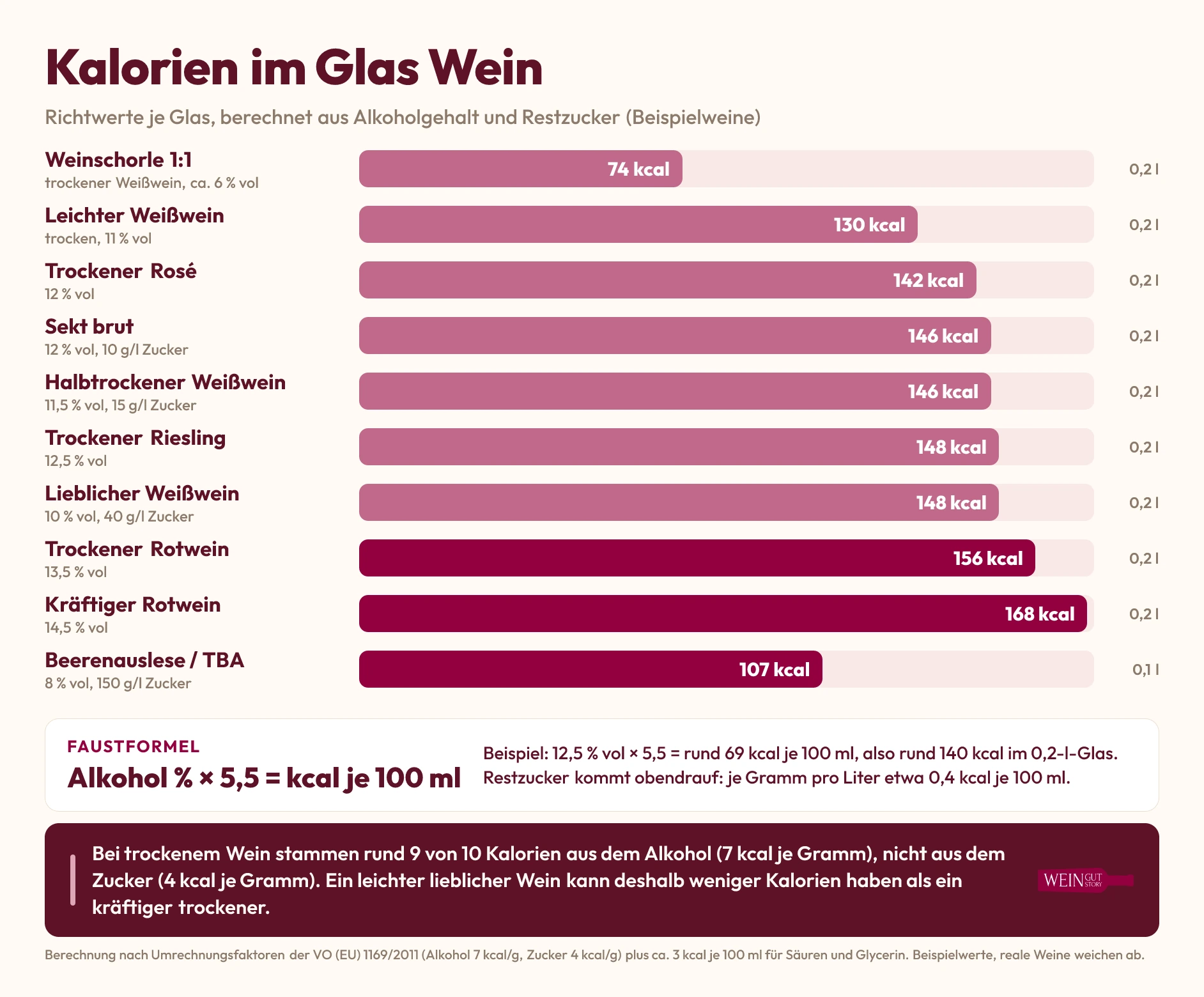 Balkendiagramm Kalorien je Glas Wein: Weinschorle 74 kcal, leichter Weißwein 130, trockener Rosé 142, Sekt brut 146, halbtrockener Weißwein 146, trockener Riesling 148, lieblicher Weißwein 148, trockener Rotwein 156, kräftiger Rotwein 168 kcal je 0,2 l, Beerenauslese 107 kcal je 0,1 l, dazu die Faustformel Alkohol mal 5,5