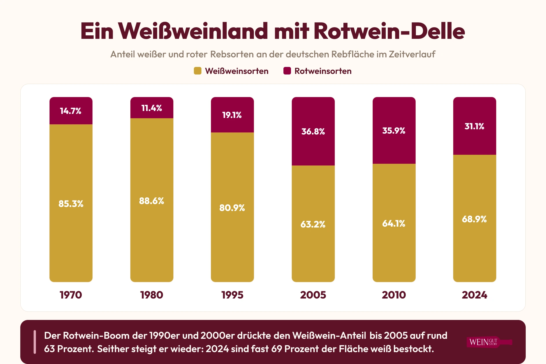 Infografik zum Anteil weißer und roter Rebsorten an der deutschen Rebfläche von 1970 bis 2024