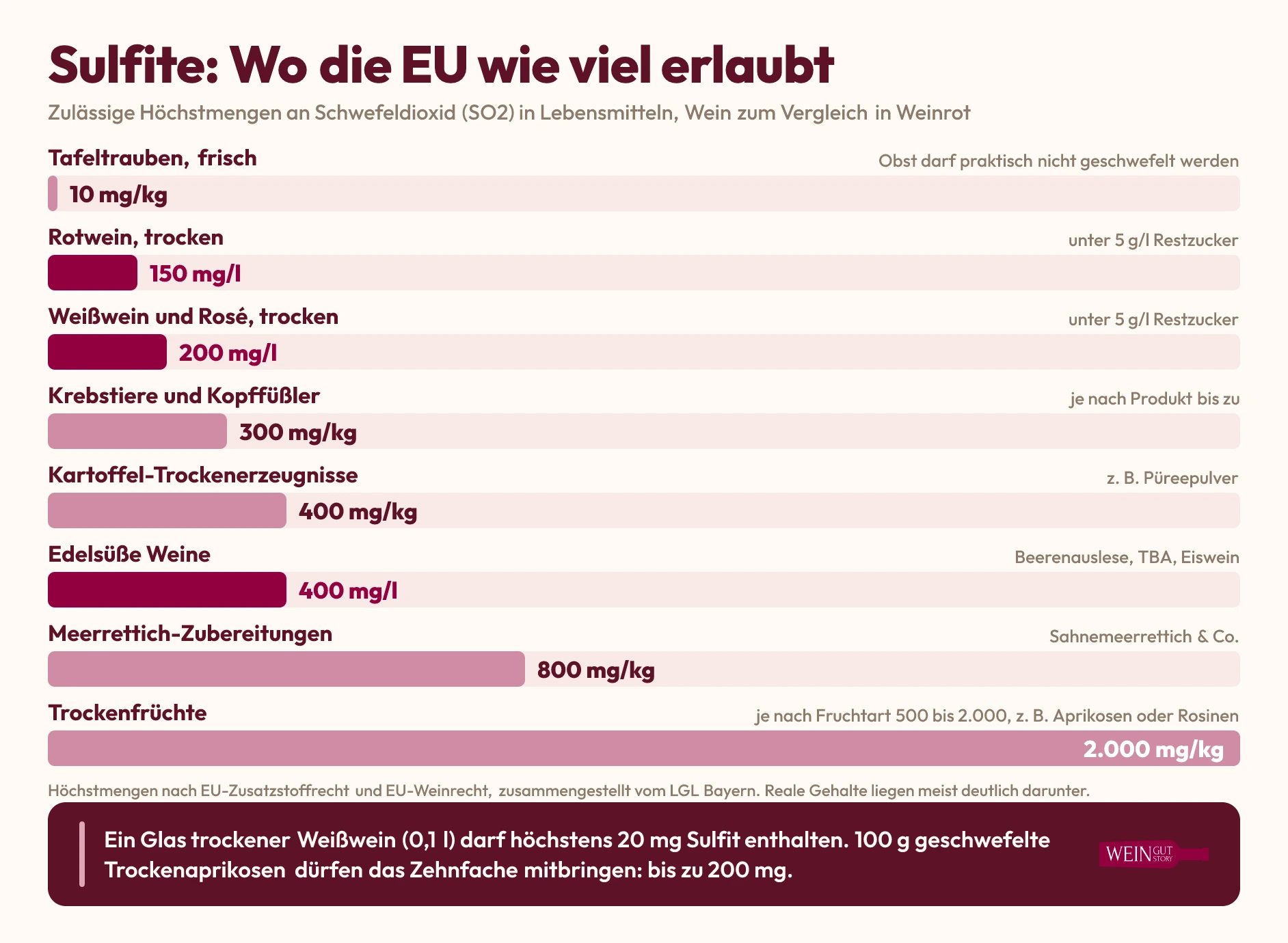 Balkendiagramm der zulässigen Sulfit-Höchstmengen: Tafeltrauben 10 mg/kg, Rotwein trocken 150 mg/l, Weißwein trocken 200 mg/l, Krebstiere 300 mg/kg, Kartoffel-Trockenerzeugnisse 400 mg/kg, edelsüße Weine 400 mg/l, Meerrettich 800 mg/kg, Trockenfrüchte 2.000 mg/kg