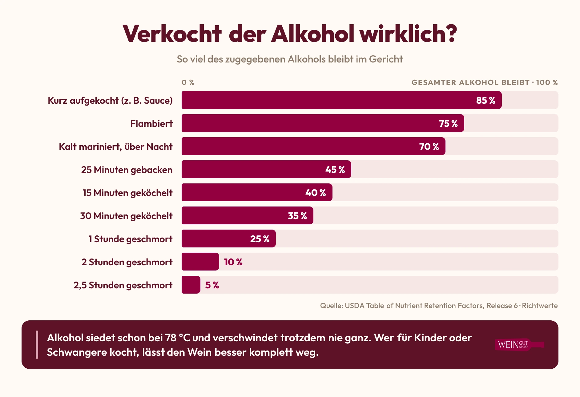 Infografik: So viel Alkohol bleibt beim Kochen im Gericht, von 85 Prozent beim kurzen Aufkochen bis 5 Prozent nach zweieinhalb Stunden Schmoren, Richtwerte des USDA