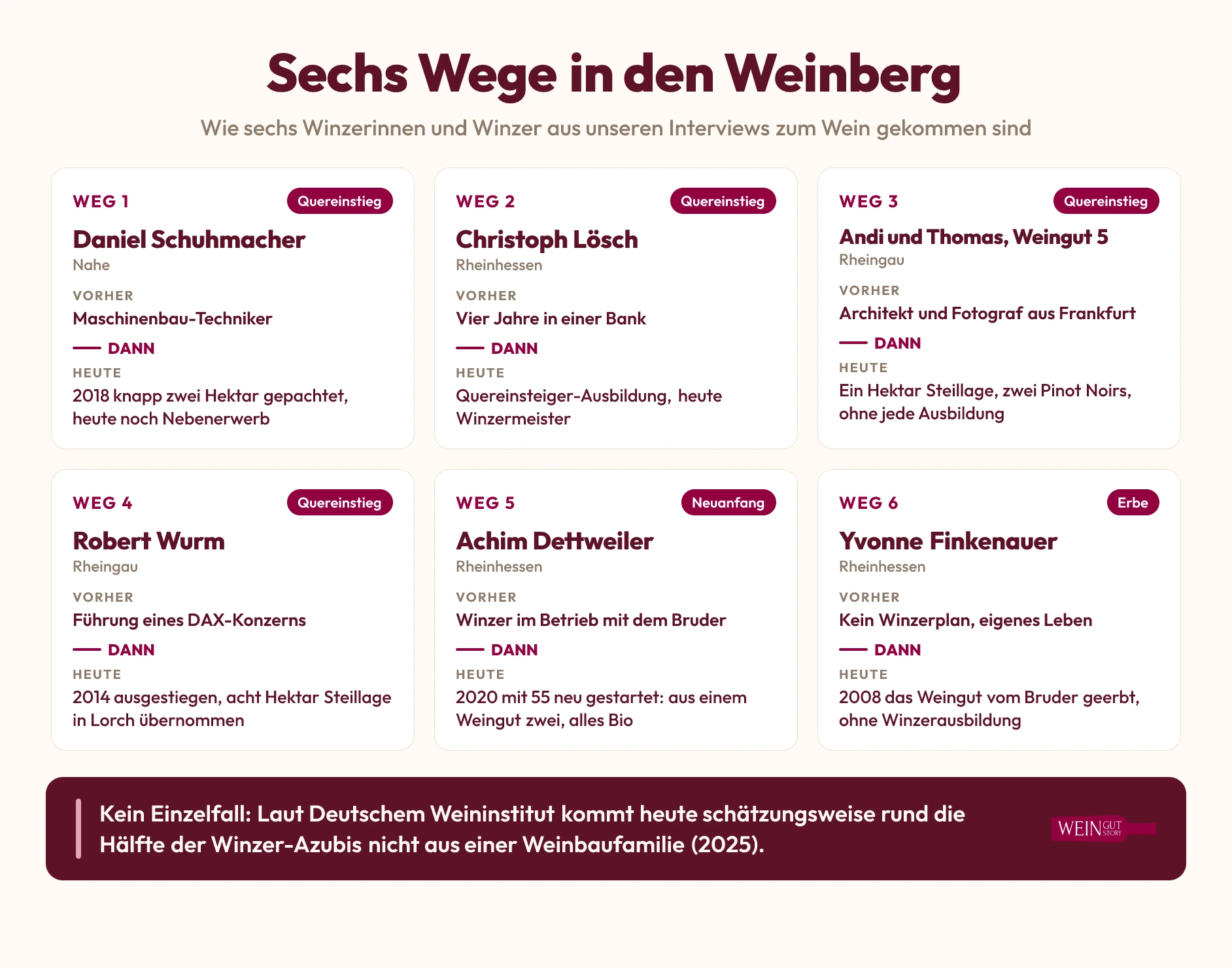 Infografik: Sechs Wege in den Weinberg, die Werdegänge von Daniel Schuhmacher, Christoph Lösch, Weingut 5, Robert Wurm, Achim Dettweiler und Yvonne Finkenauer