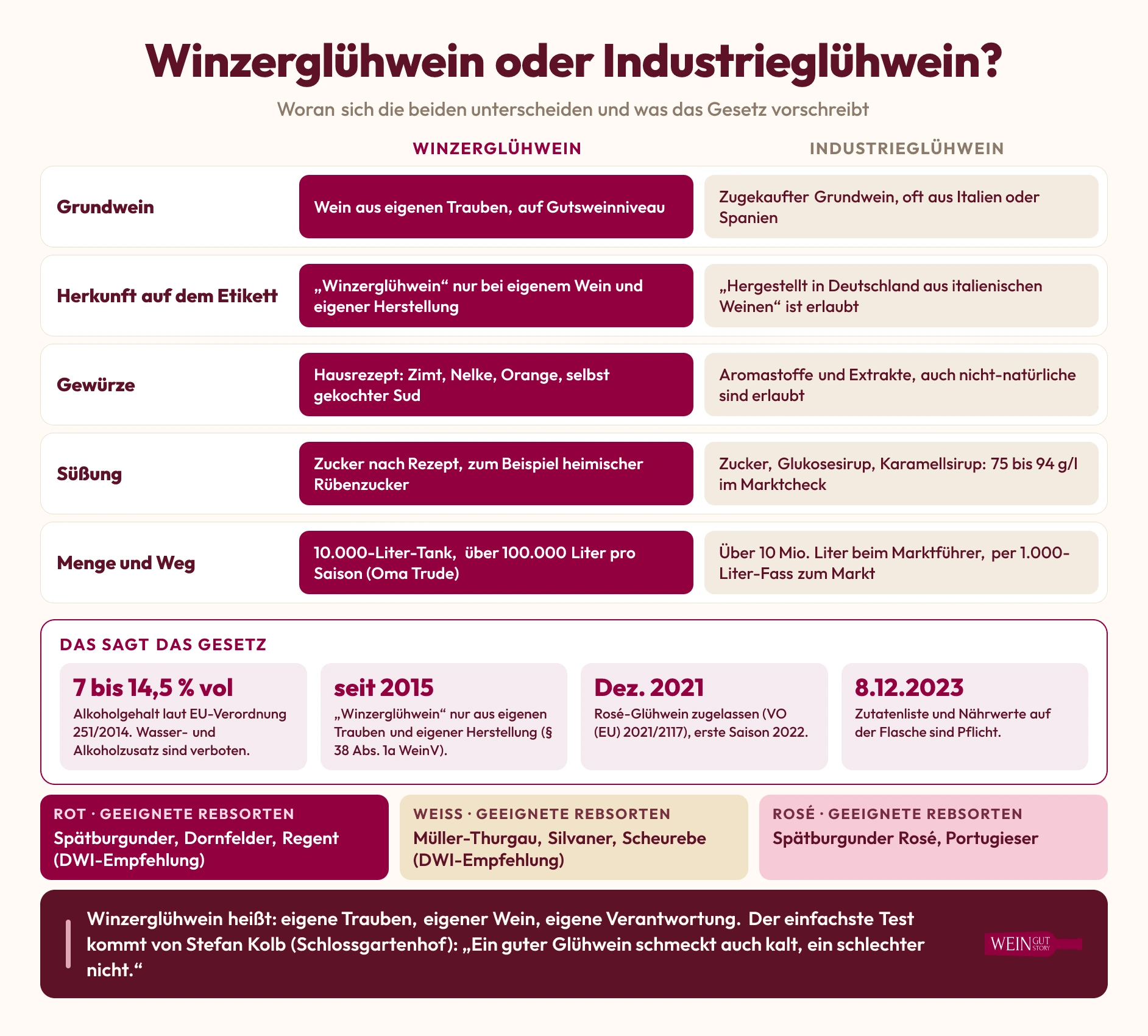 Infografik: Winzerglühwein und Industrieglühwein im Vergleich, mit den gesetzlichen Vorgaben und geeigneten Rebsorten